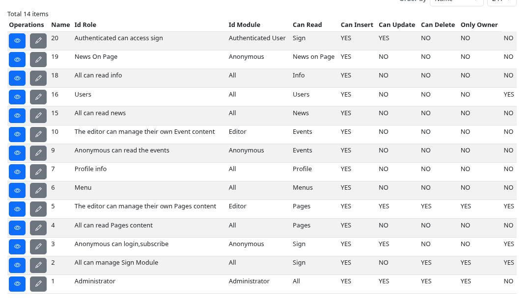 DressAPI ACL permissions table